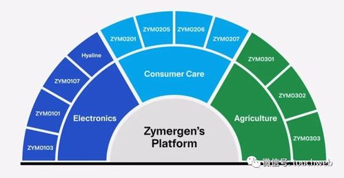 生物技术公司Zymergen美国上市 市值36亿美元 软银为大股东